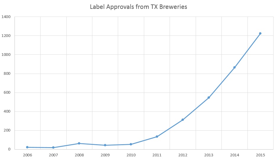 Texas Beer Growth & Trends 2006 to 2015 via TABC Approvals - Label Approvals from TX Breweries