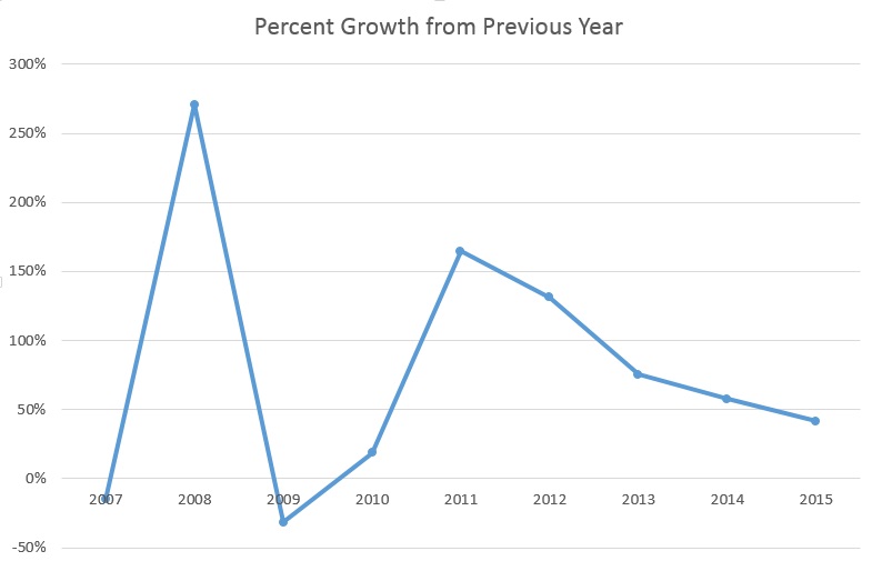 Texas Beer Growth & Trends 2006 to 2015 via TABC Approvals - Percent Growth from Previous Year