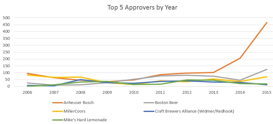 Texas Beer Growth & Trends 2006 to 2015 via TABC Approvals - Top 5 Approvers by Year