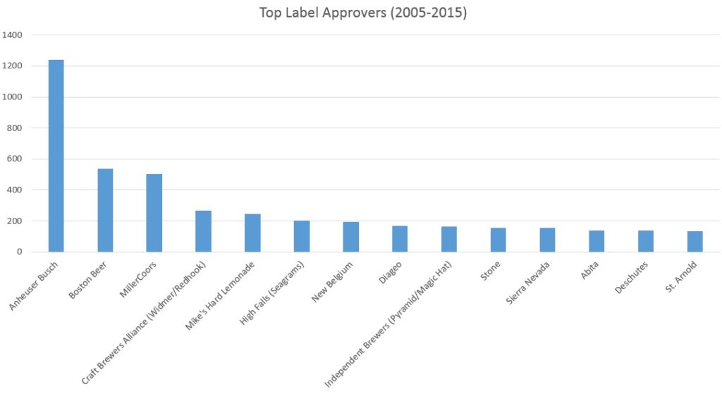 Texas Beer Growth & Trends 2006 to 2015 via TABC Approvals - Top Label Approvers (2005-2015)